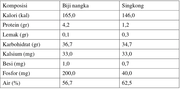 Tabel 1. Perbandingan Kandungan Nutrisi Biji Nangka per 100 gram 