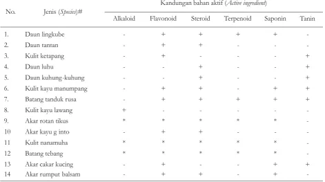 Table 3. Active ingredient of herbal extract from particular portion of several plant species