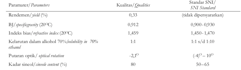 Table 2. Analysis result in the qualitiesAsteromyrtussymphyocarpaof the distilled from the leaves oftree species with their growing site at Wasur National Park, Papua