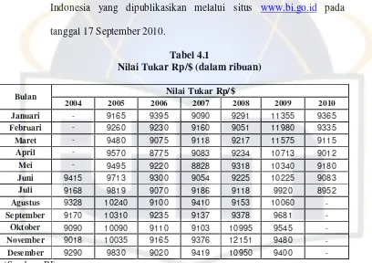 Tabel 4.1 Nilai Tukar Rp/$ (dalam ribuan) 