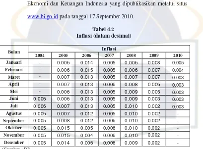 Tabel 4.2  Inflasi (dalam desimal) 