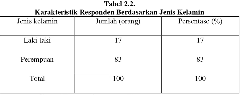 Tabel 2.2.  