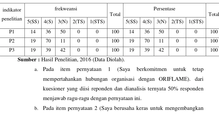 Tabel 2.3 menunjukkan bahwa status member (level) yang paling dominan 
