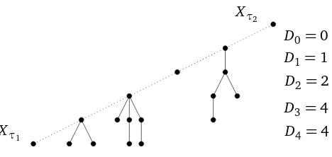 Figure 4: For the path in Figure 3 the process (Dk)k≥0 is realized as (0,1,2,4,4,0,0,