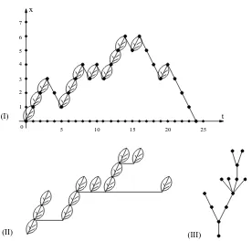 Figure 2: (I) Right excursion of the random walk. Upcrossings are marked by “tree leaves”
