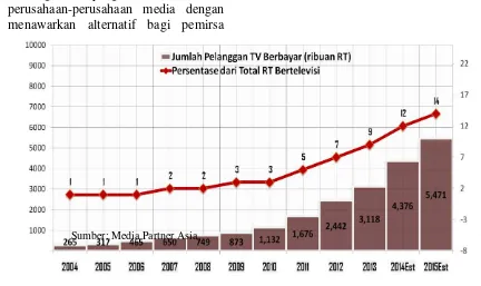 Gambar 1. Perkembangan Jumlah Pelanggan Televisi Berbayar di Indonesia 