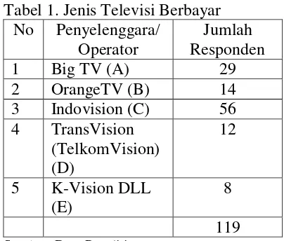 Tabel 1. Jenis Televisi Berbayar  