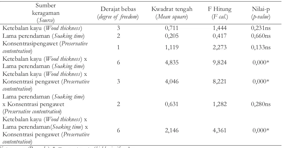 Table 3. Analysis of variance on the wood thickness, soaking time and preservative