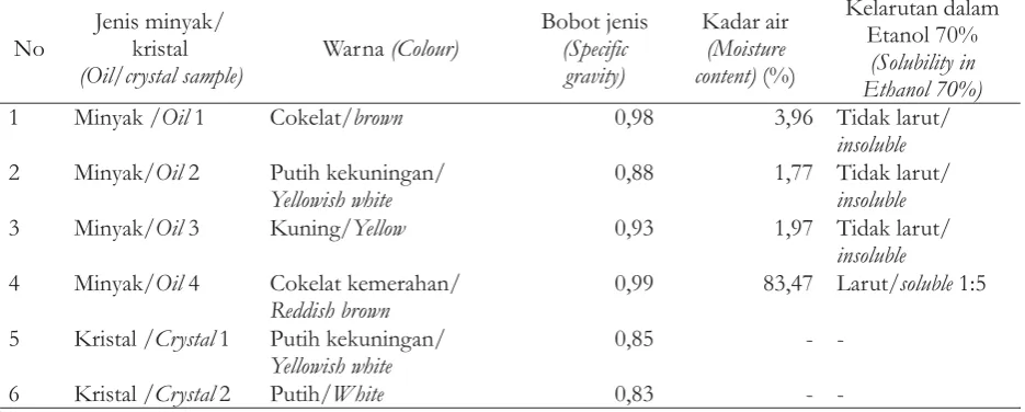 Tabel 1. Sifatfisik minyak dan kristal Dryobalanops aromaticaTable 1. Physical Properties of Oil and Crystal of Dryobalanops aromatica*)*)