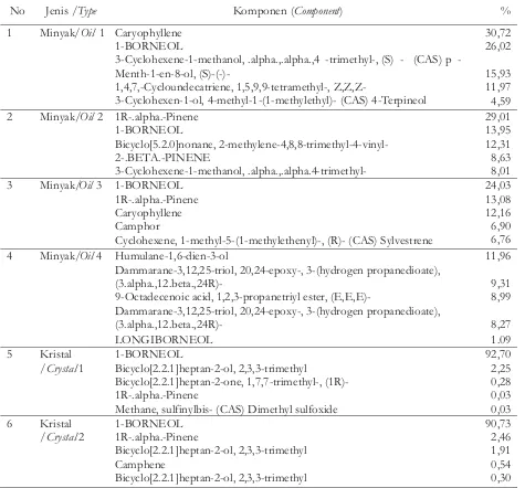 Tabel 2. Analisis komponen kimia minyak dan kristal D. aromaticaTable 2. Analysis of chemical compound of oil and crystal D