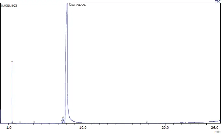 Gambar 2. Kromatogram kristal Dryobalanops aromaticaFigure 2. Chromatogram of Dryobalanops aromatica's crystal