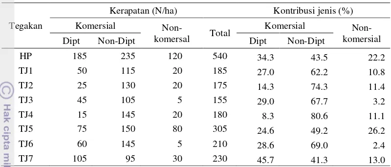 Tabel 8 Kerapatan dan kontribusi jenis di plot SILIN dan hutan primer pada tingkat pohon 