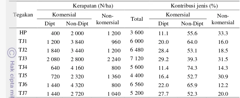 Tabel 11 Kerapatan dan kontribusi jenis di plot SILIN dan hutan primer pada tingkat pancang 
