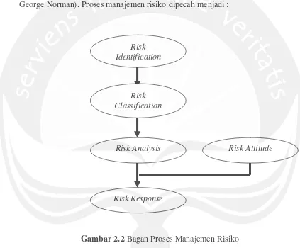 Gambar 2.2 Bagan Proses Manajemen Risiko 