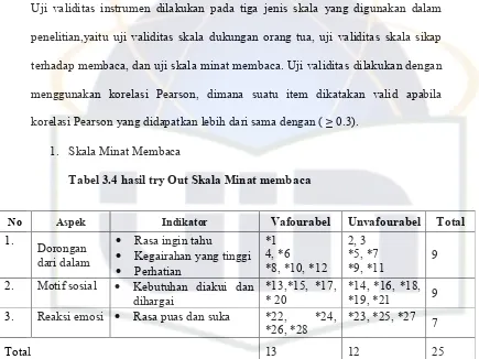 Tabel 3.4 hasil try Out Skala Minat membaca 