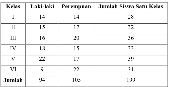 Tabel 2. Data Jumlah Siswa SD N 2 Wates