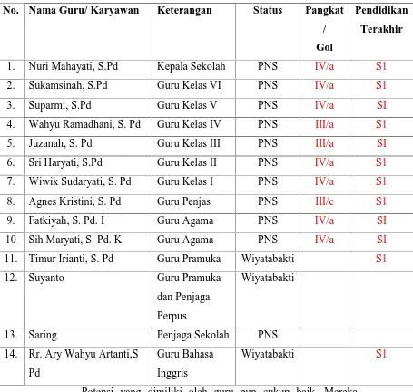 Tabel 3. Data Guru dan Karyawan SD N 2 Wates