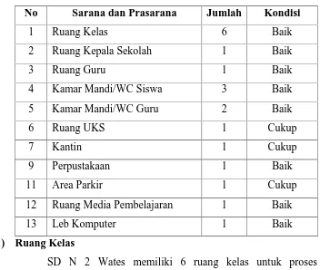 Tabel 1. Sarana dan Prasarana SD Negeri 2 Wates