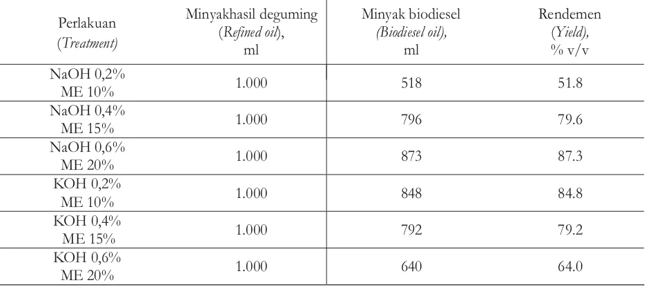 Tabel 2. Rendemen minyak biodiesel dari minyak biji kemiri sunanTable 2. Biodiesel oil yield from Alurites trisperma seed oil