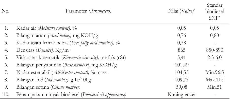 Tabel 4. Sifatfisiko kimia minyak biodiesel dari minyak biji kemiri sunanskala besarTable 4