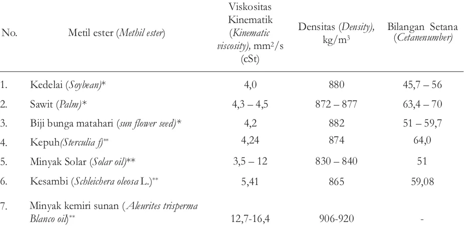 Table 6. Comparison of biodiesel quality between aleurites trisperma with another vegetable