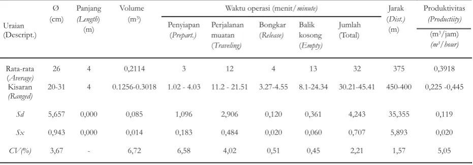 Tabel 2. Kinerja pengeluaran kayu menggunakan drum kecilTable 2.The performance of extraction logs using small drum