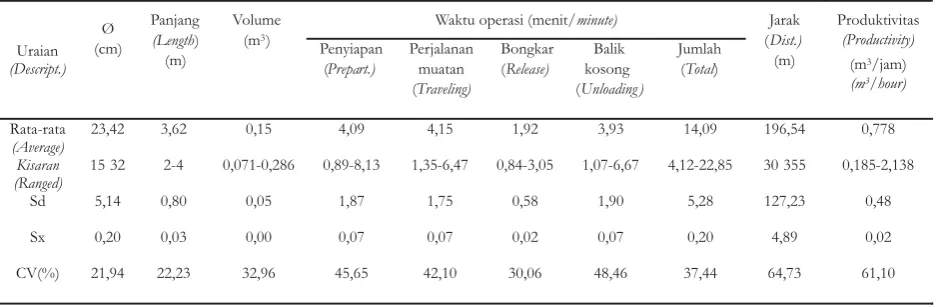 Table 3. The performance of log extraction toward up hill using big drum
