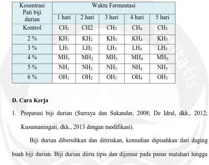 Tabel 6. Rancangan percobaan fermentasi bioetanol dari pati biji durian  