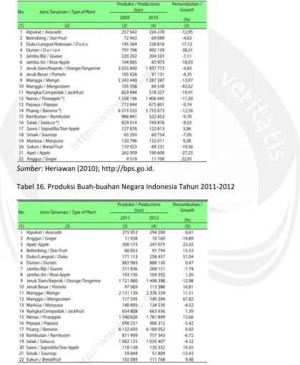 Tabel 16. Produksi Buah-buahan Negara Indonesia Tahun 2011-2012 