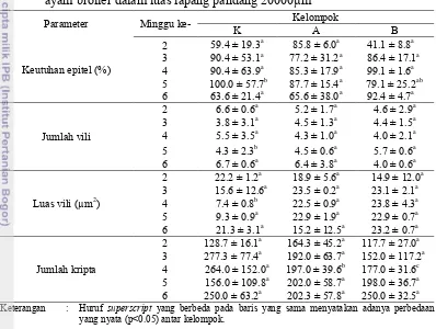 Tabel 4  Pengaruh pemberian ekstrak jintan hitam (Nigella sativa) pada duodenum 2