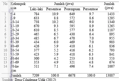 Tabel 3 Jumlah dan persentase komposisi penduduk berdasarkan kelompok usia 
