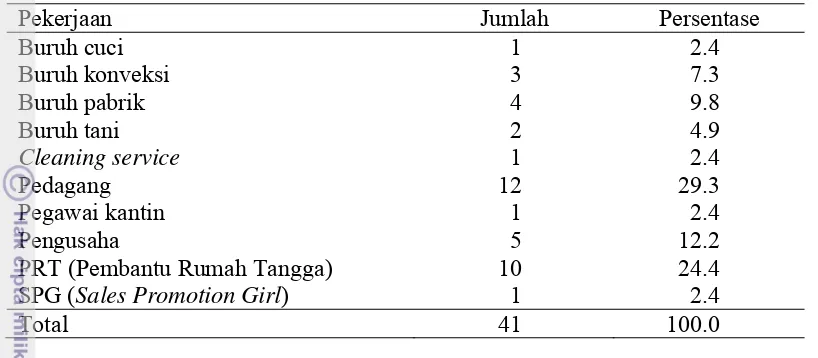 Tabel 21 Jumlah dan persentase responden berdasarkan pekerjaan di Desa Cihideung Udik tahun 2012 