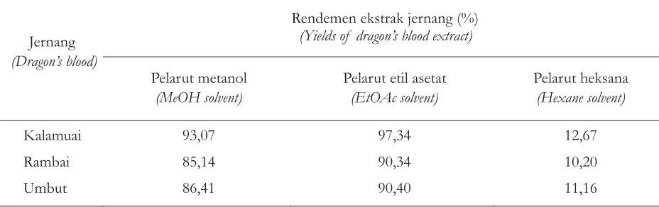 Tabel 1. Rendemen ekstrak resin jernangTable 1. Yields of dragon's blood extract