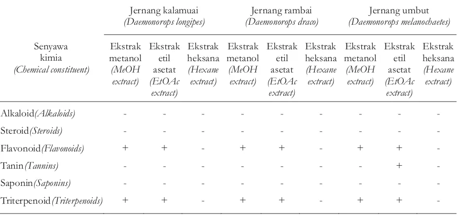 Tabel 2. Penapisan fitokimia ekstrakmetanol, etilasetatdan heksanajernangTable 2. Phytochemical screening of dragon's blood extract as obtained using methanol