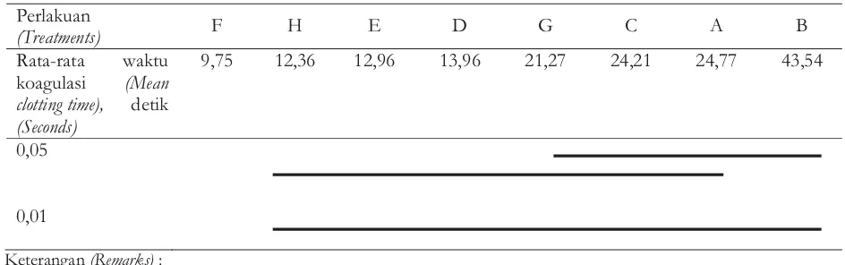 Tabel 6. Uji beda jarak Newman-Keulspengaruh perlakuan terhadapwaktukoagulasiTable 6. Newman-Keul'range different testsregarding the treatment effect on the clotting time