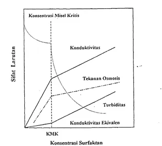 Gambar 1. Skema ilustrasi dari variasi sifat larutan surfaklan dengankonsentrasi surfaktan saat konsentrasi misel kritis tercapai