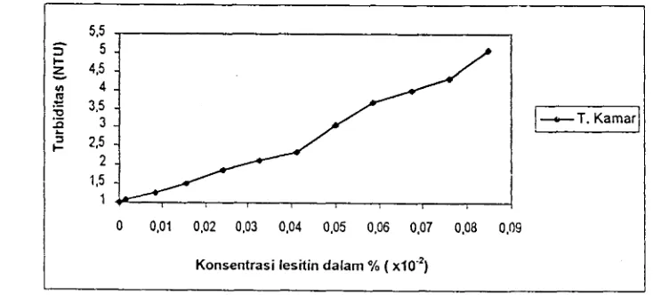 Gambar 2. Grafik hubungan antara turbiditas dan konsentrasi lesitin padatemperatur kamar