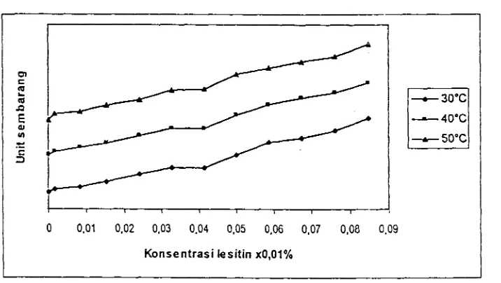 Gambar 4. Grafik hubungan antara turbiditas dan konsentrasi lesitin