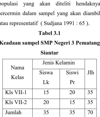 Tabel 3.1 3. dibutuhkan yang Waktu Keadaan sampel SMP Negeri 3 Pematang mengisi relatif singkat