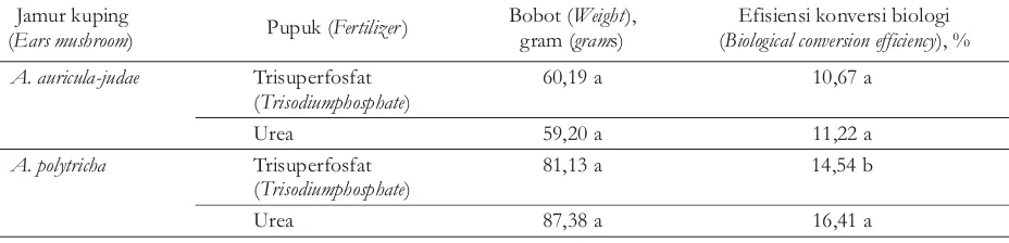 Table 4. The average of yield and biological conversion efficiency value of ears mushroom onpupukfertilizer suplemented media
