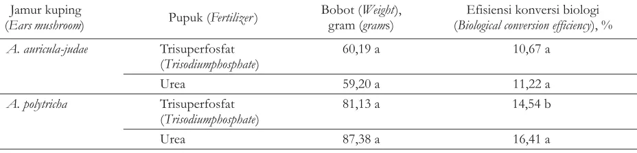 Table 4. The average of yield and biological conversion efficiency value of ears mushroom onpupukfertilizer suplemented media