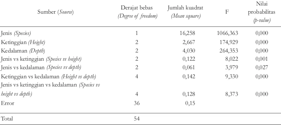 Tabel 2. Analisis keragaman nilai pHTable 2. Analisis of variance of pH value