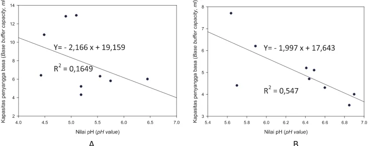 Gambar 4. Korelasi pH dan kapasitas penyangga basa kayu tampui beras (A)dan manggis hutan (B)