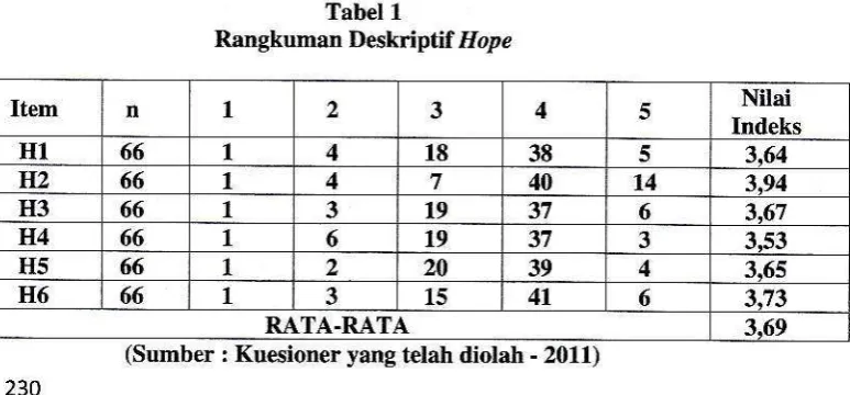 Tabel 1Rangkuman Deskriptif 