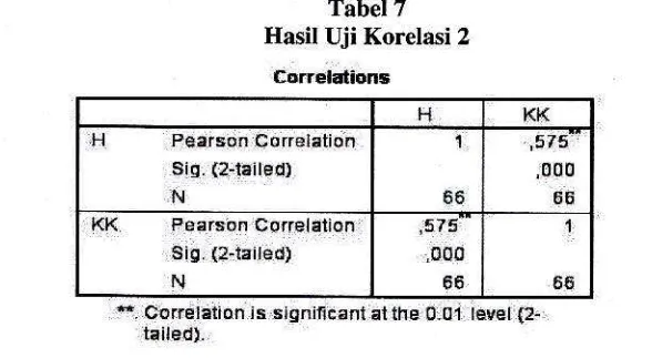 Tabel 6Uji Korelasi 
