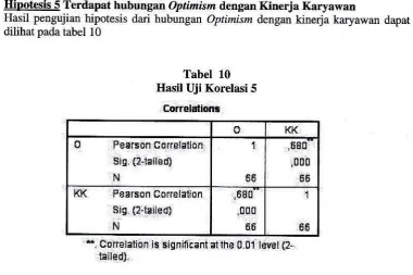 Tabel 9Ilasil Uji Korelasi 
