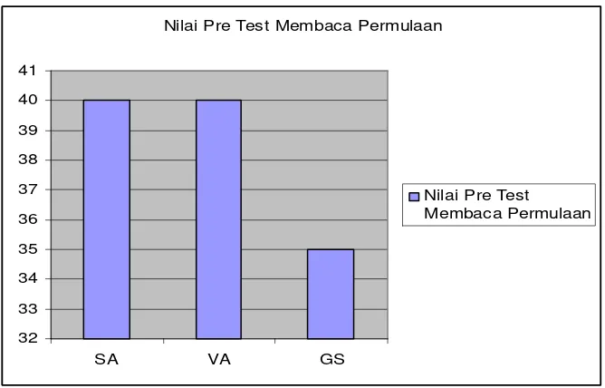 Grafik 1. Nilai Pre Test Membaca Permulaan Kelas II Tunagrahita Ringan  