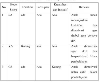 Tabel 10. Data Hasil Refleksi Siswa pada Siklus II 