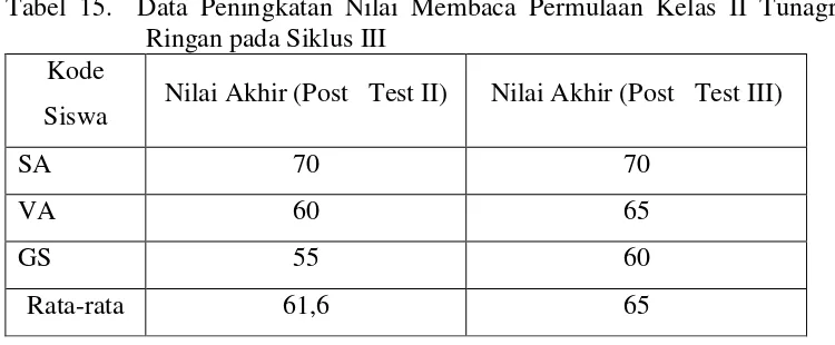 Tabel 15.  Data Peningkatan Nilai Membaca Permulaan Kelas II Tunagrahita 