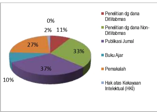 Gambar 1.1 Perbandingan Kegiatan Penelitian dan Publikasi Ilmiah dengan Jumlah Dosen PTN (Data diolah dari laporan kinerja penelitian perguruan tinggi Tahun 2010-2012 